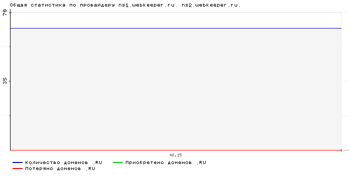 ���������� �� ���������� ns1.webkeeper.ru. ns2.webkeeper.ru.